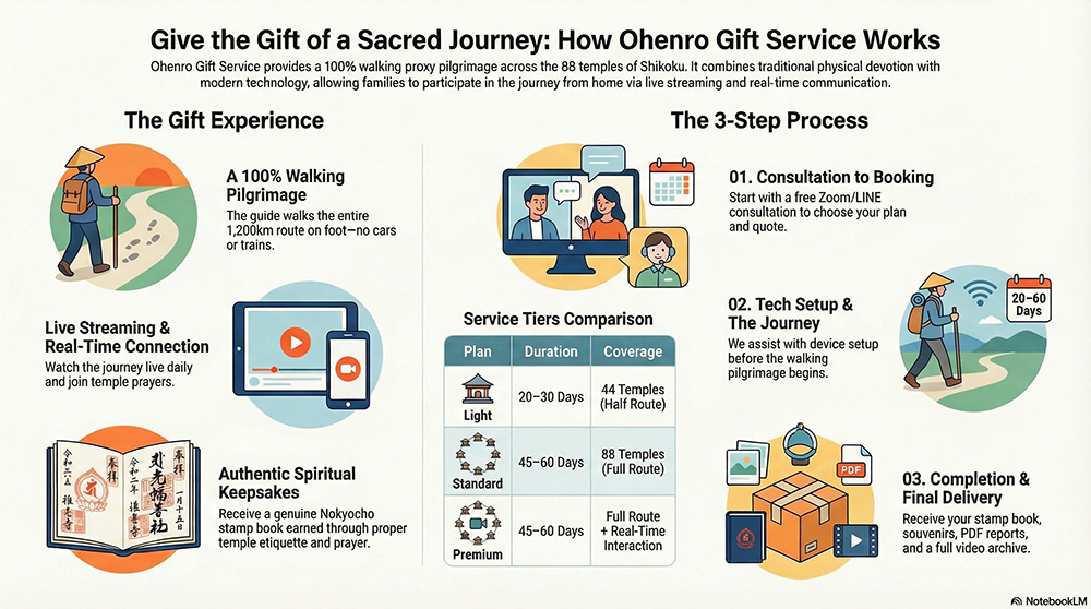 Overview of Ohenro Gift Service