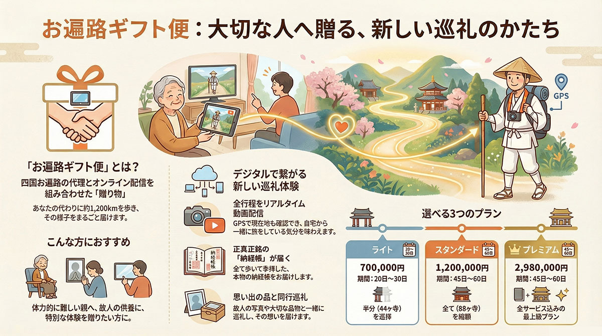 お遍路ギフト便のサービス内容画像
